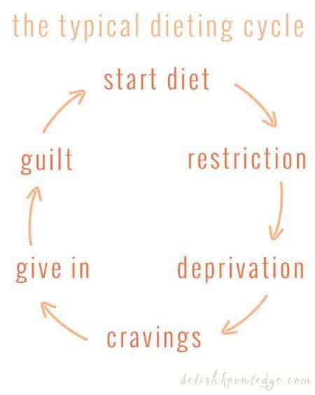 Diet Cycle