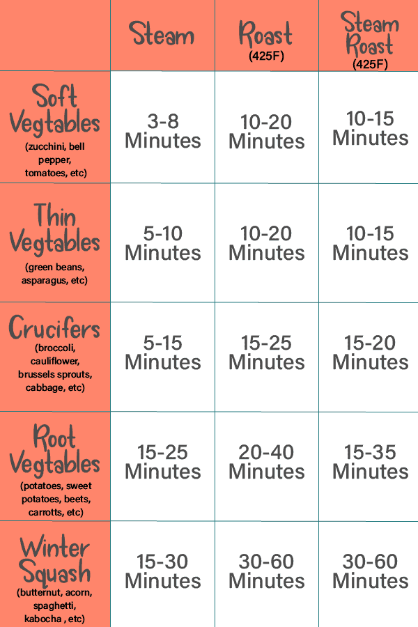 chart showing cooking times for steaming and roasting for different vegetables