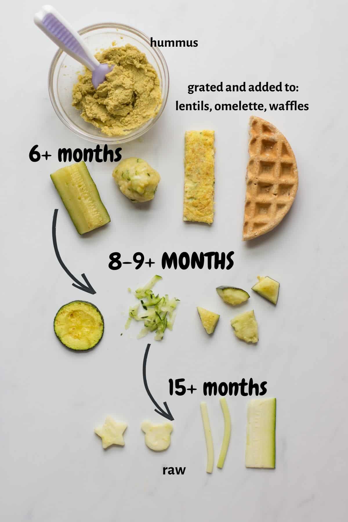 A graphic showing how to serve zucchini to babies from 6 to 15 plus months.